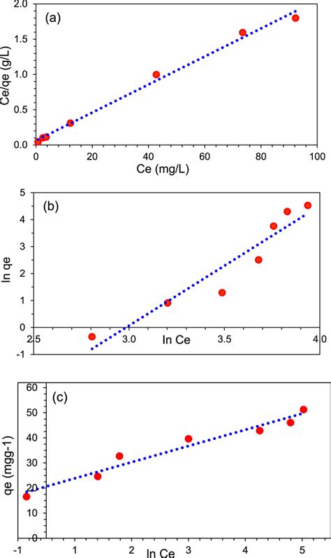 Adsorption Isotherms: Langmuir & Freundlich .